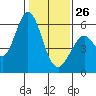 Napa tide chart for Monday, January 26, 2026