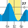 Napa tide chart for Tuesday, January 27, 2026
