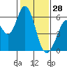 Napa tide chart for Wednesday, January 28, 2026