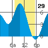 Napa tide chart for Thursday, January 29, 2026