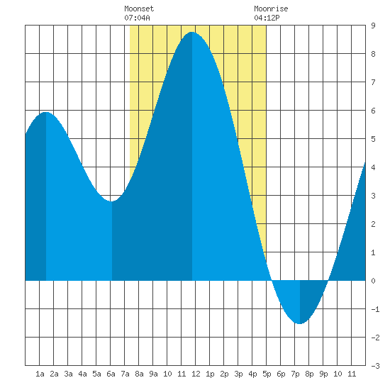 Napa tide chart for Friday, January 2, 2026