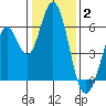 Napa tide chart for Friday, January 2, 2026