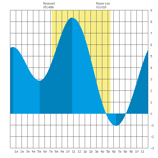 Napa tide chart for Friday, January 30, 2026