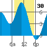 Napa tide chart for Friday, January 30, 2026