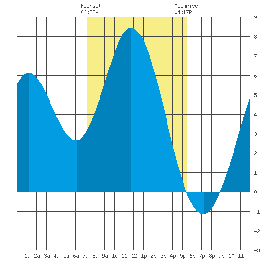 Napa tide chart for Saturday, January 31, 2026