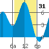 Napa tide chart for Saturday, January 31, 2026