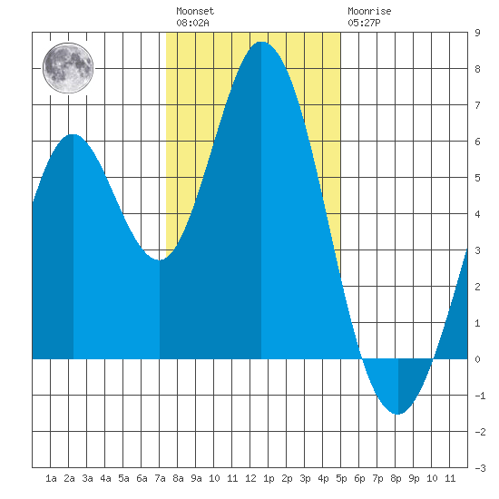 Napa tide chart for Saturday, January 3, 2026