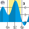 Napa tide chart for Saturday, January 3, 2026