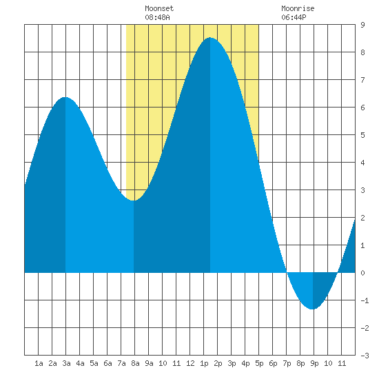 Napa tide chart for Sunday, January 4, 2026