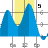 Napa tide chart for Monday, January 5, 2026