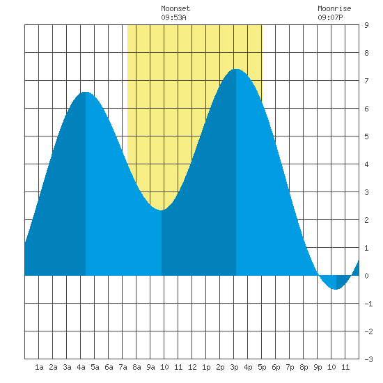 Napa tide chart for Tuesday, January 6, 2026