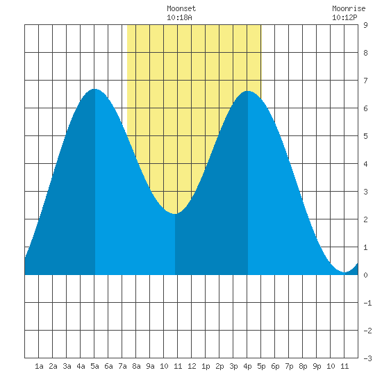 Napa tide chart for Wednesday, January 7, 2026