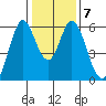 Napa tide chart for Wednesday, January 7, 2026