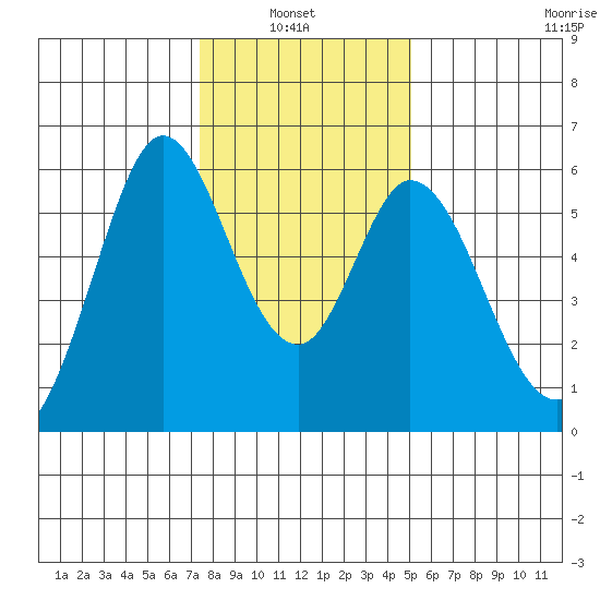 Napa tide chart for Thursday, January 8, 2026