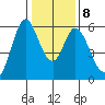 Napa tide chart for Thursday, January 8, 2026