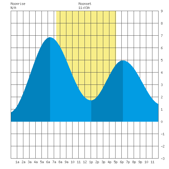 Napa tide chart for Friday, January 9, 2026
