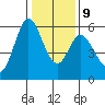Napa tide chart for Friday, January 9, 2026
