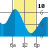 Napa tide chart for Tuesday, February 10, 2026