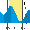 Napa tide chart for Wednesday, February 11, 2026