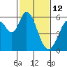 Napa tide chart for Thursday, February 12, 2026