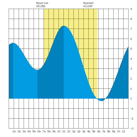 Napa tide chart for Saturday, February 14, 2026