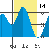 Napa tide chart for Saturday, February 14, 2026