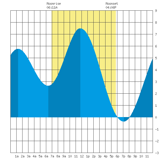 Napa tide chart for Sunday, February 15, 2026