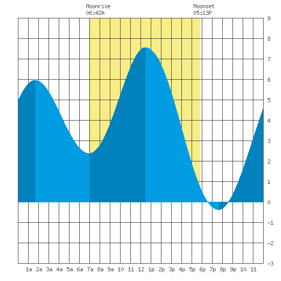 Napa tide chart for Monday, February 16, 2026