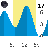 Napa tide chart for Tuesday, February 17, 2026