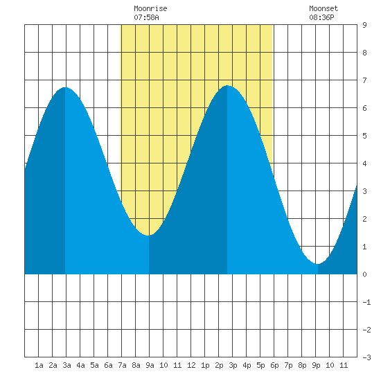 Napa tide chart for Thursday, February 19, 2026