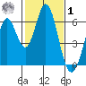 Napa tide chart for Sunday, February 1, 2026