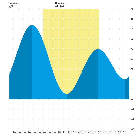 Napa tide chart for Sunday, February 22, 2026