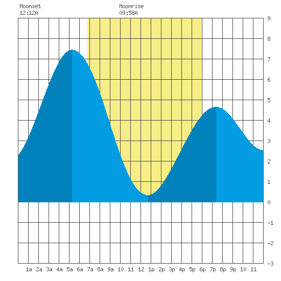 Napa tide chart for Monday, February 23, 2026
