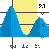 Napa tide chart for Monday, February 23, 2026
