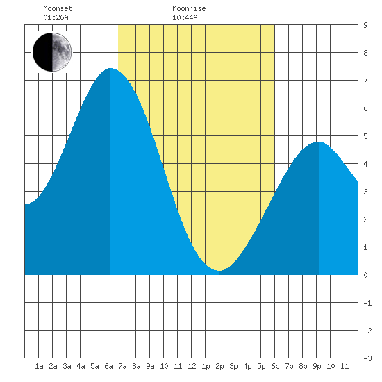Napa tide chart for Tuesday, February 24, 2026