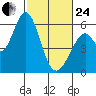 Napa tide chart for Tuesday, February 24, 2026