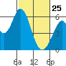 Napa tide chart for Wednesday, February 25, 2026