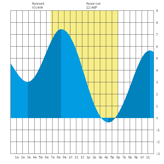Napa tide chart for Thursday, February 26, 2026