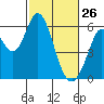 Napa tide chart for Thursday, February 26, 2026