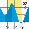 Napa tide chart for Friday, February 27, 2026