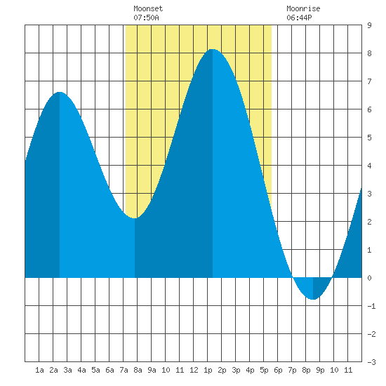 Napa tide chart for Monday, February 2, 2026