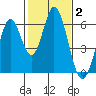 Napa tide chart for Monday, February 2, 2026