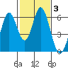 Napa tide chart for Tuesday, February 3, 2026