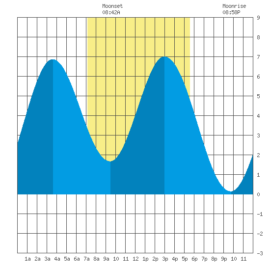 Napa tide chart for Wednesday, February 4, 2026