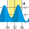 Napa tide chart for Wednesday, February 4, 2026
