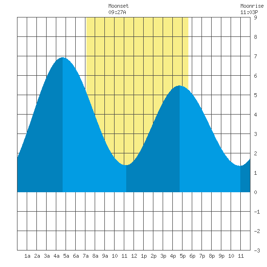 Napa tide chart for Friday, February 6, 2026