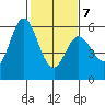 Napa tide chart for Saturday, February 7, 2026