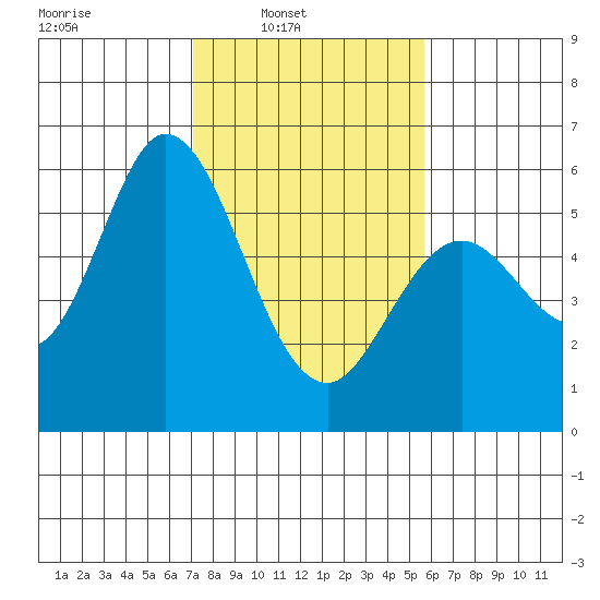 Napa tide chart for Sunday, February 8, 2026