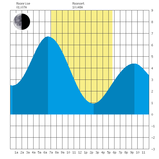 Napa tide chart for Monday, February 9, 2026