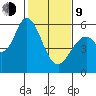 Napa tide chart for Monday, February 9, 2026